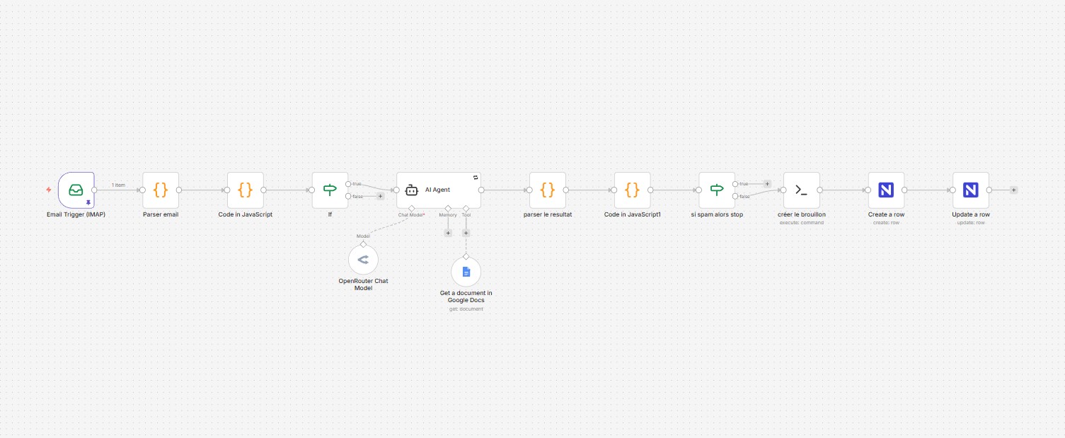 Workflow n8n automatisation emails studio photo - tri IA et génération brouillons Gmail